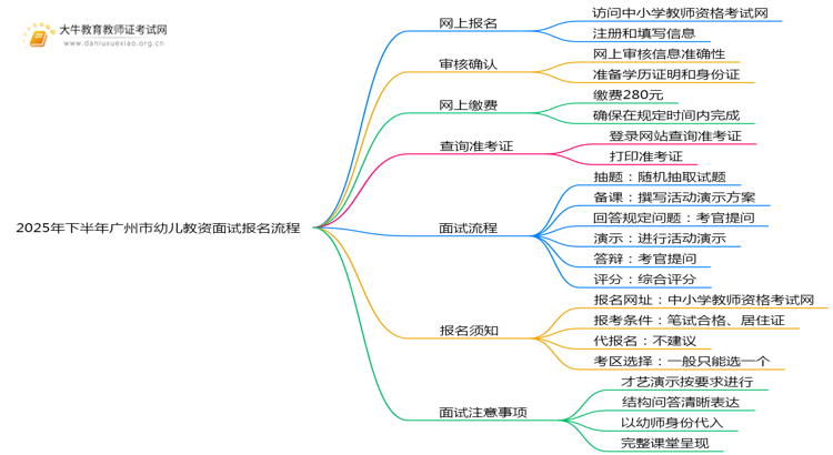 2025年下半年广州市幼儿教资面试报名流程是啥思维导图