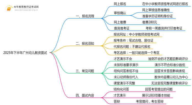 25年下半年广州幼儿教资面试报名超详细步骤思维导图