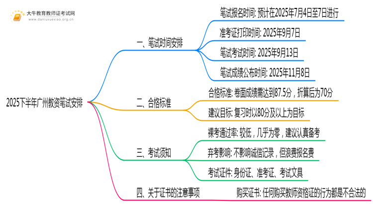 2025下半年广州教资笔试安排在几月考试？思维导图