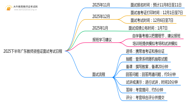 2025下半年广东教师资格证面试考试于12月6日举行思维导图