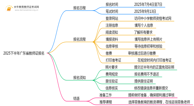 2025下半年广东省教师证什么时候笔试报名？思维导图