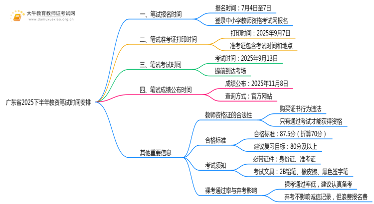 广东省2025下半年教资笔试什么时候考？思维导图