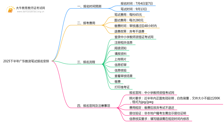 2025下半年广东教资几月几日笔试报名考试？思维导图