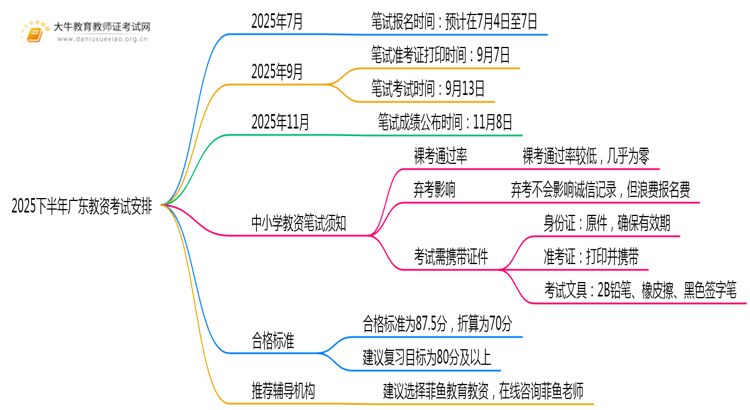 2025下半年广东教资什么时候考试思维导图
