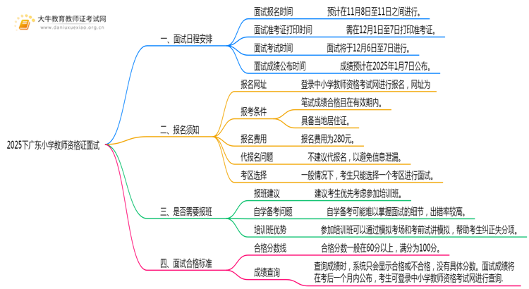 2025下广东小学教师资格证面试考试时间是多少思维导图