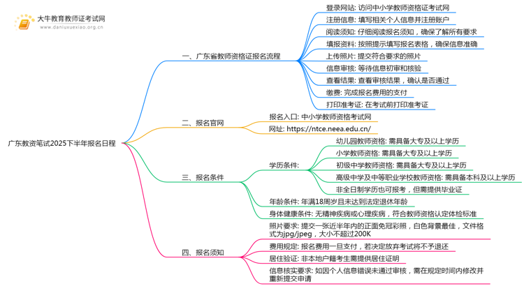 广东教资笔试报名出炉了吗？2025下半年几号报名？思维导图