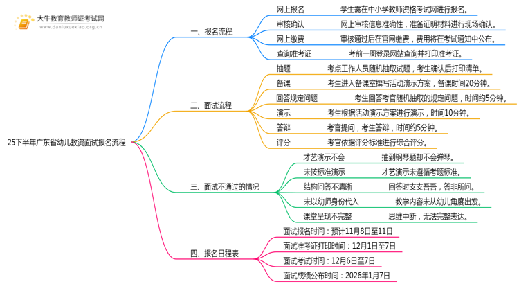 25下半年广东省幼儿教资面试报名流程|时间|入口思维导图