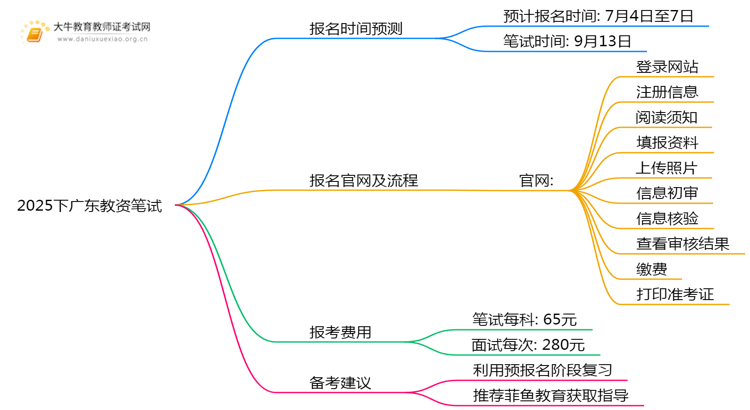 2025下广东教资笔试和报名时间具体在什么时候思维导图