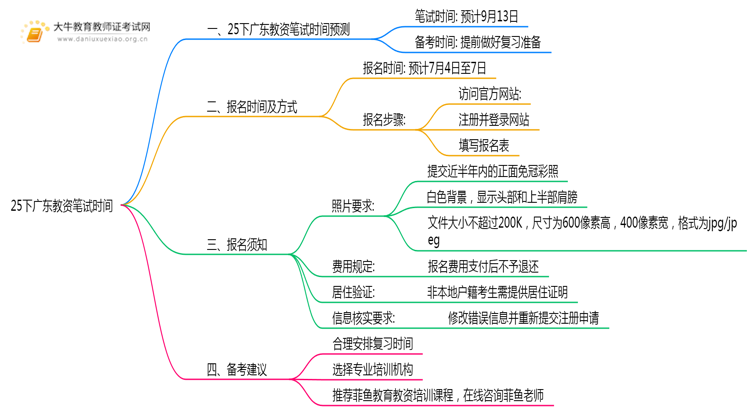 25下广东教资笔试时间是多少？几号报名思维导图