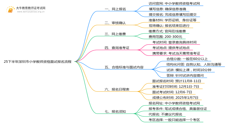 25下半年深圳市小学教师资格面试报名流程（祥）思维导图