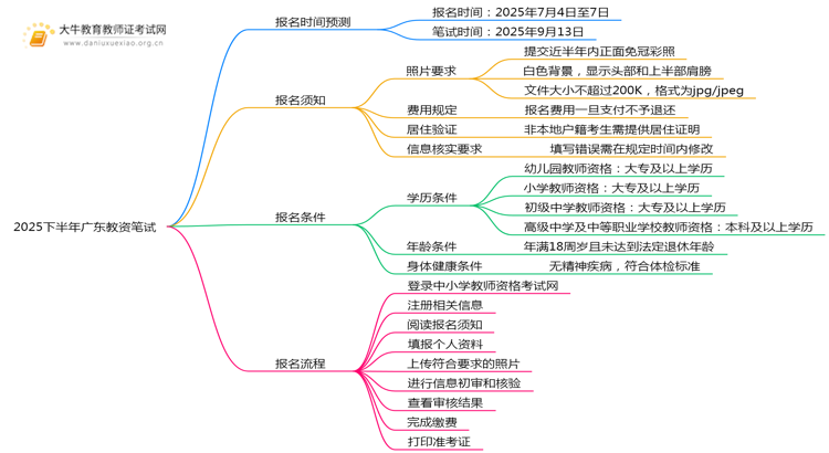 2025下半年广东教资笔试报名时间是多少？怎么报名思维导图