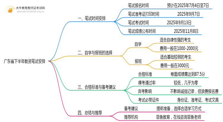 广东省下半年教资笔试最新安排在什么时候？思维导图
