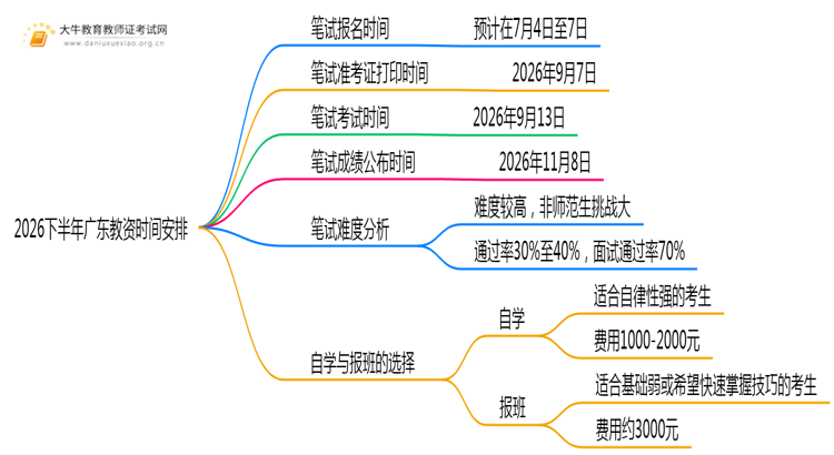 2026下半年广东教资几月几日报名考试？思维导图