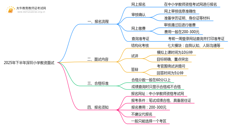 2025年下半年深圳小学教资面试怎样报？网址是什么思维导图