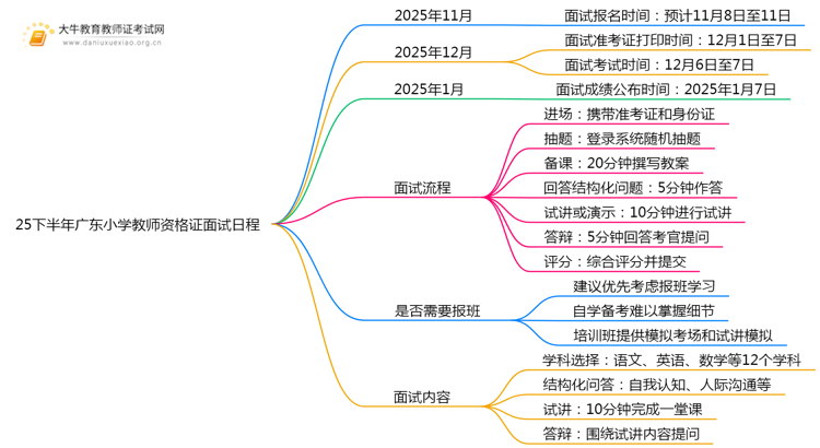 25下半年广东小学教师资格证面试几月几日考试思维导图