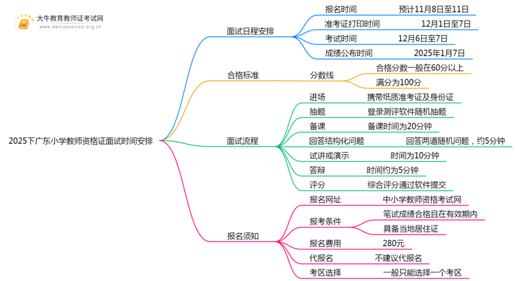 2025下广东小学教师资格证面试时间安排在什么时候？思维导图