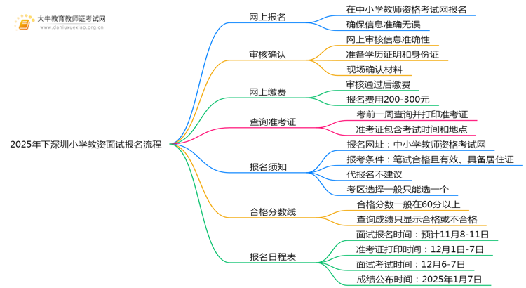 2025年下深圳小学教资面试怎样报名？思维导图