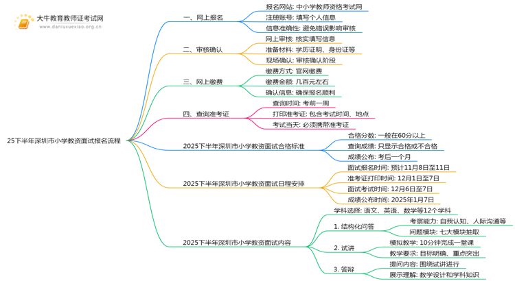 25下半年深圳市小学教资面试报名流程|时间|入口思维导图