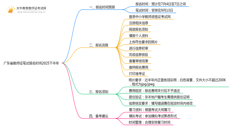广东省教师证笔试报名时间2025下半年（+条件）思维导图