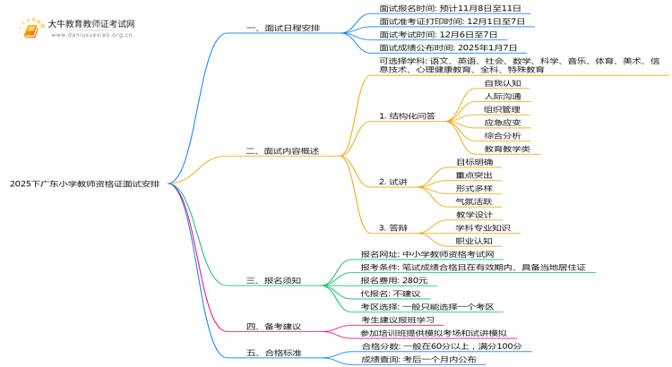 2025下广东小学教师资格证考试时间面试几号考？思维导图
