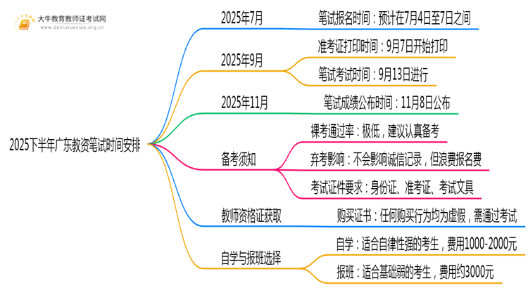 2025下半年广东教资笔试什么时候考试思维导图