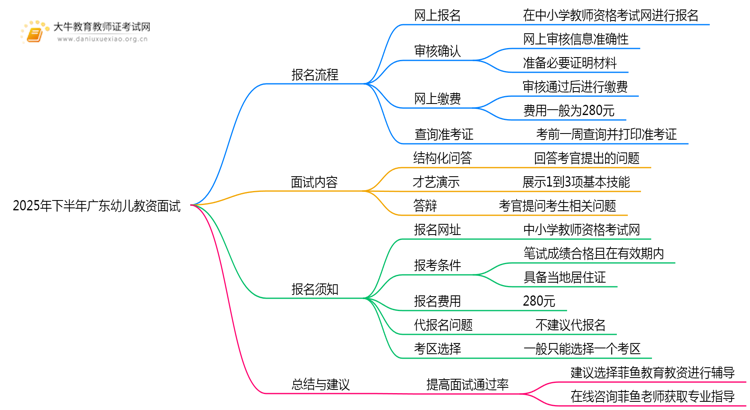 2025年下半年广东幼儿教资面试报名流程及时间思维导图
