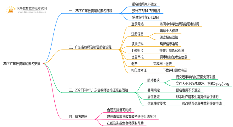 25下广东教资笔试报名具体安排在什么时候？思维导图