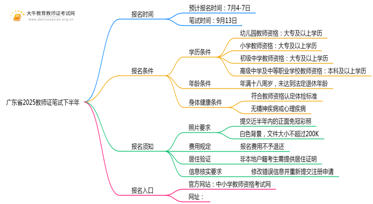 广东省2025教师证笔试报名时间下半年（+入口）思维导图