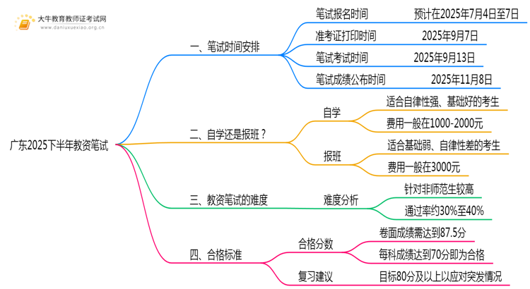 广东2025下半年教资笔试考试时间发布了吗？思维导图