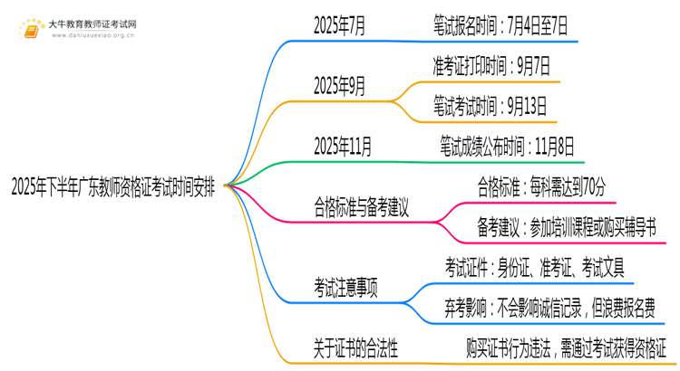 2025年下半年广东教师资格证考试时间定了思维导图
