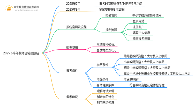 2025下半年教师证什么时候笔试报名？思维导图