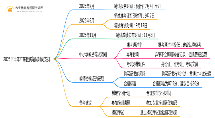 2025下半年广东教资笔试什么时候考试思维导图