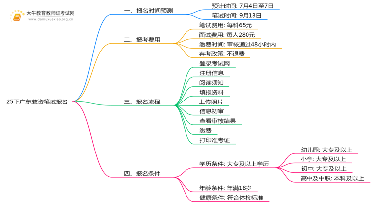 25下广东教资笔试报名时间是几号？思维导图