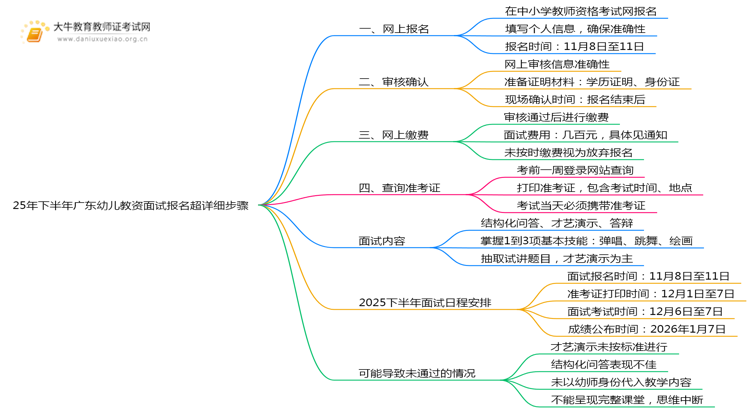 25年下半年广东幼儿教资面试报名超详细步骤思维导图