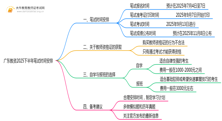 广东教资2025下半年笔试时间在什么时候思维导图