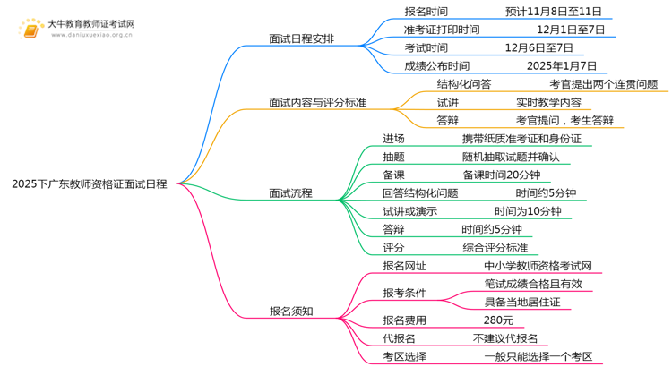 2025下广东教师资格证面试日程表出炉（考试当天）思维导图