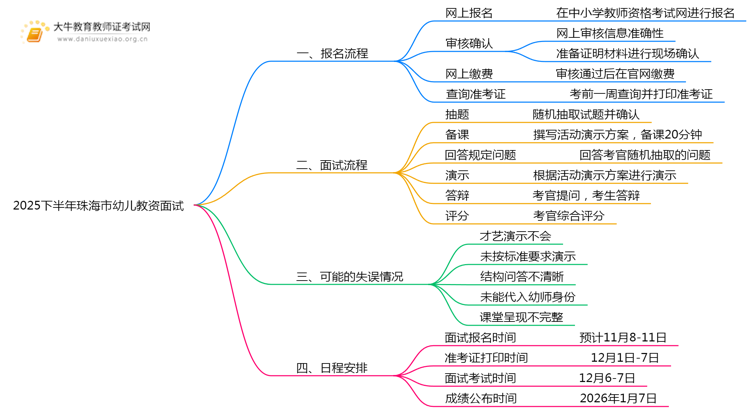 2025下半年珠海市幼儿教资面试怎么报名？思维导图