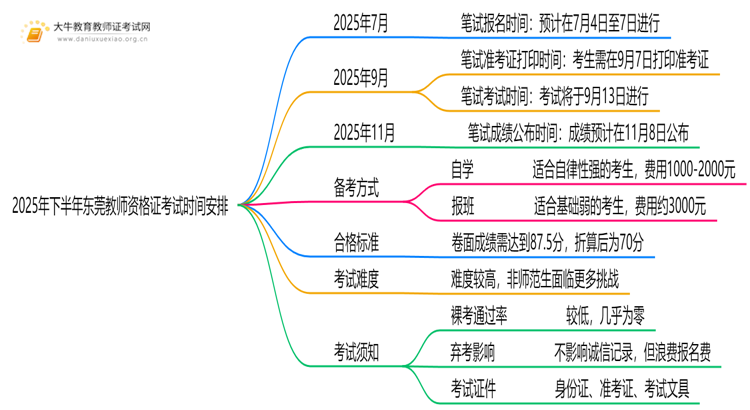 2025年下半年东莞教师资格证考试时间定了思维导图