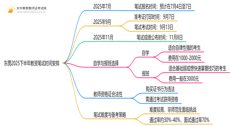 东莞2025下半年教资笔试考试时间发布了吗？思维导图