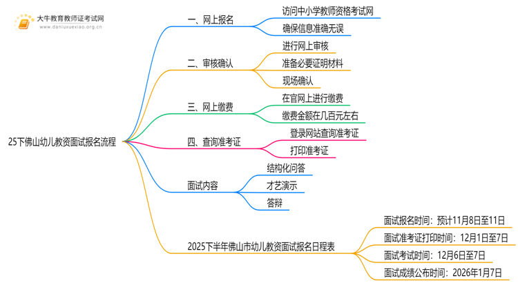 25下佛山幼儿教资面试报名流程是什么？思维导图