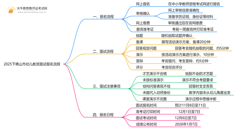2025下佛山市幼儿教资面试如何报名？报名流程是什么思维导图