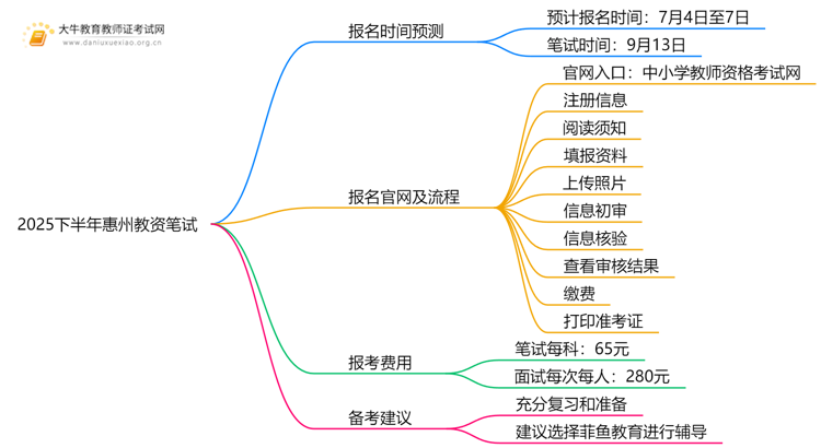 2025下半年惠州教资笔试什么时候安排报名思维导图