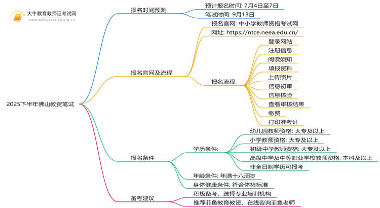 2025下半年佛山教资笔试什么时候安排报名思维导图