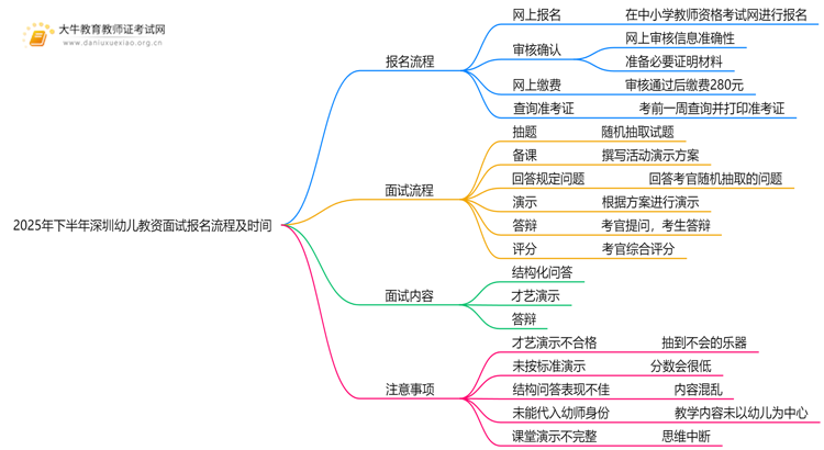 2025年下半年深圳幼儿教资面试报名流程及时间思维导图