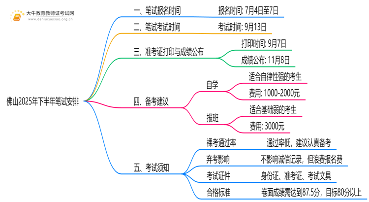佛山2025年下半年笔试报名和考试时间是多少？思维导图
