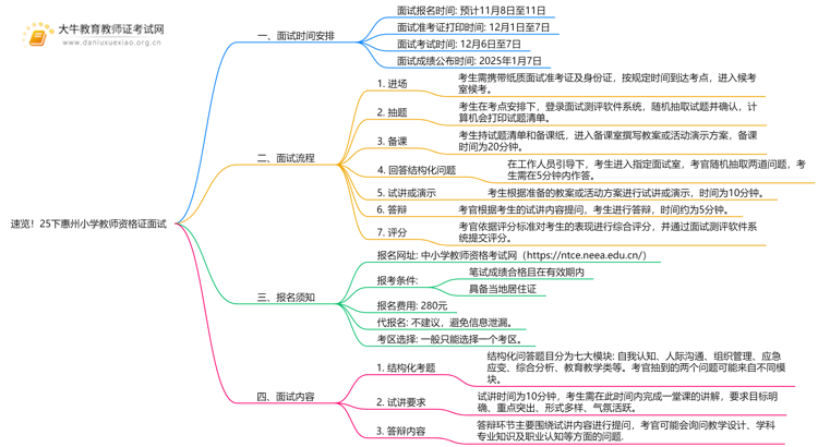 速览！25下惠州小学教师资格证面试具体时间安排定了！思维导图