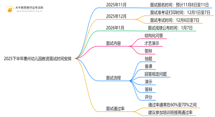 2025下半年惠州幼儿园教资面试时间安排在什么时候？思维导图