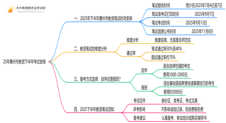 25年惠州市教资下半年考试时间是什么思维导图