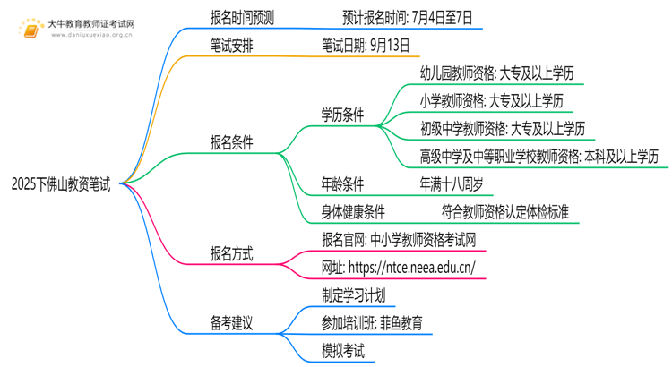2025下佛山教资笔试报名和考试分别在什么时候思维导图