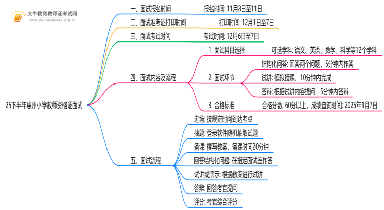 25下半年惠州小学教师资格证面试几月几日考试思维导图